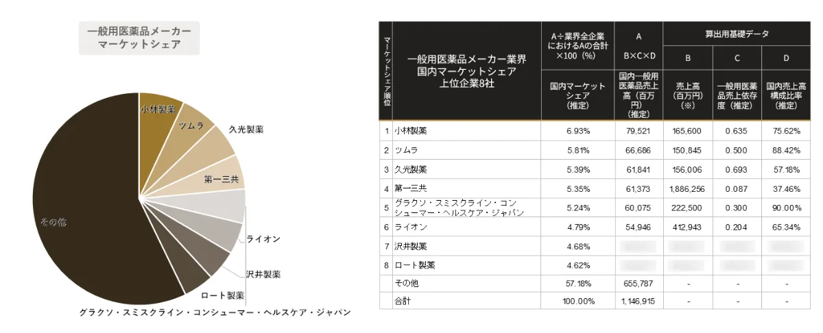 AIが予測する一般用医薬品メーカー 業界｜2030年市場規模推移と