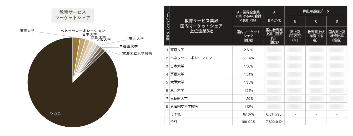 AIが予測する教育サービス業界 業界｜2030年市場規模推移と主要
