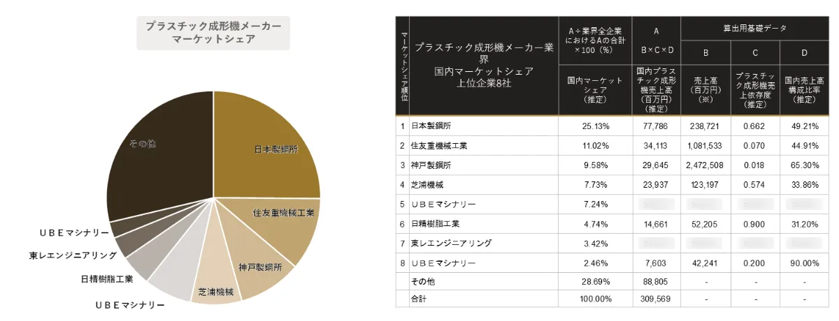 住友重機械のプラスチック機械業界ランキング - Genspark 住友重機械のプラスチック機械業界ランキング - Genspark