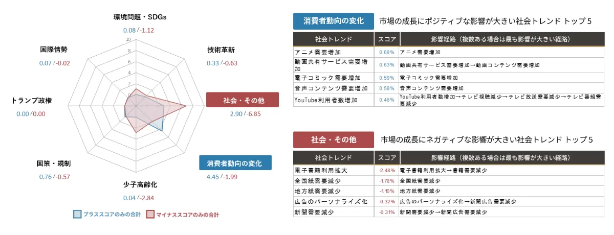 AIが予測するコンテンツ制作業界 業界｜2030年市場規模推移と