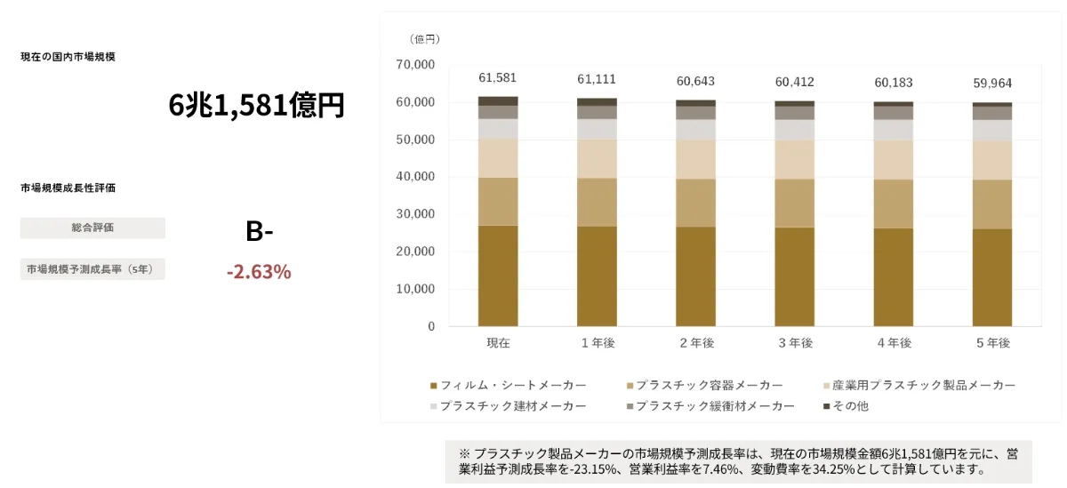 AIが予測するプラスチック製品メーカー 業界｜2030年市場規模