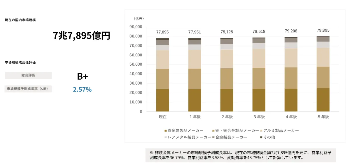 AIが予測する非鉄金属メーカー 業界｜2030年市場規模推移と主要