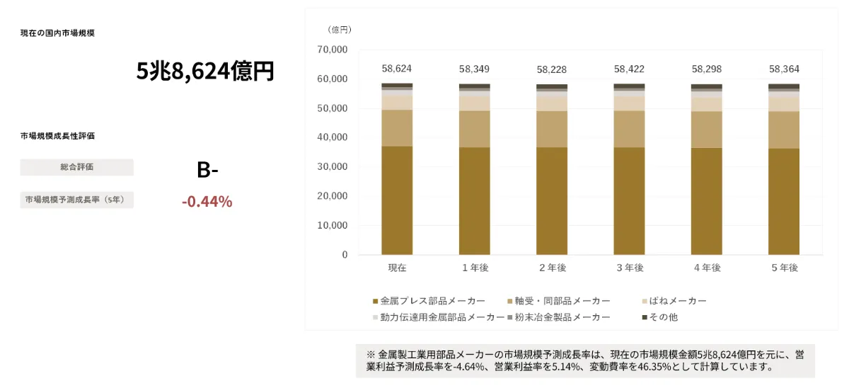 AIが予測する金属製工業用部品メーカー 業界｜2030年市場規模