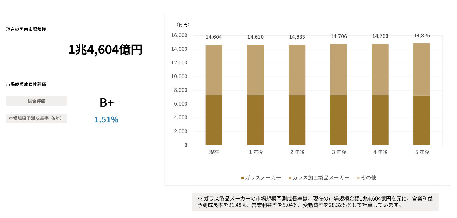 AIが予測するガラス製品メーカー 業界｜2030年市場規模推移と