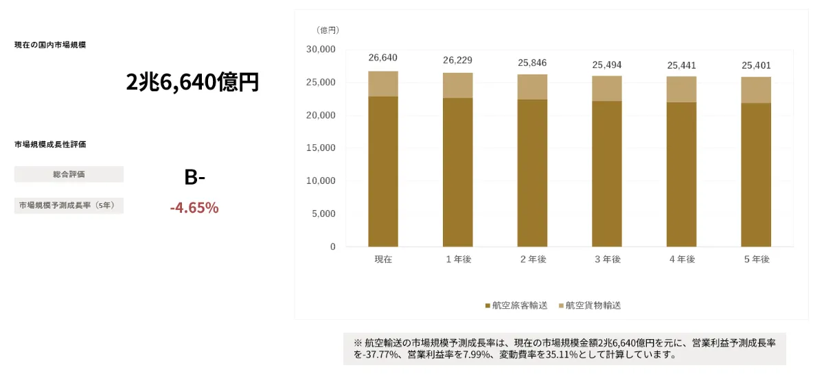 AIが予測する航空輸送 業界｜2030年市場規模推移と主要企業