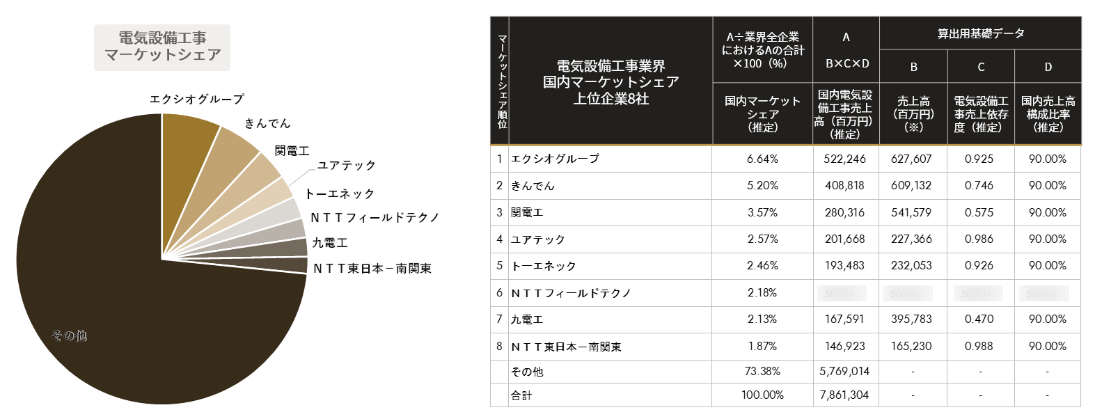 電気設備工事の今後の動向 2029年までの市場規模をAIで予測