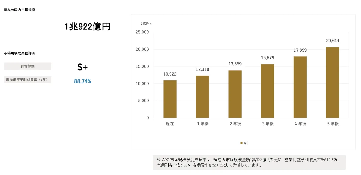AI業界の市場予測とその背景