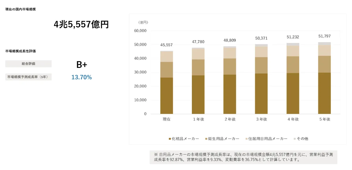 AIが予測する日用品メーカー 業界｜2030年市場規模推移と主要