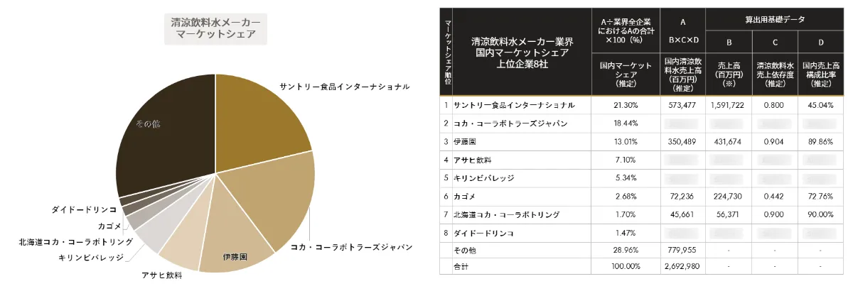 業界研究】最新の飲料業界の現状と課題、動向を紹介します
