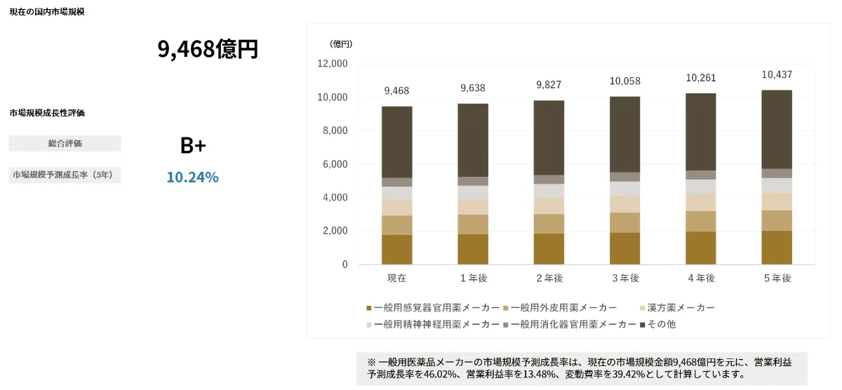医薬品マーケティングにおける市場・売上予測と戦略策定