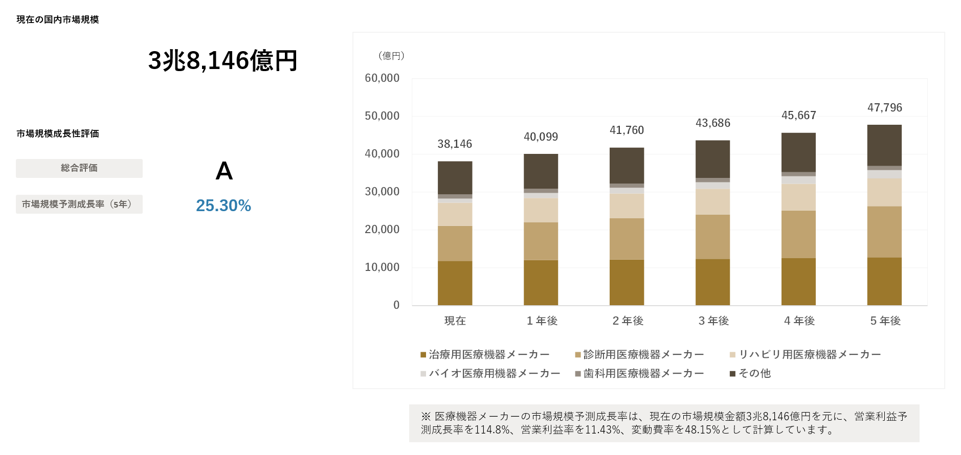 医療機器メーカーの今後の動向 2029年までの市場規模をAIで予測