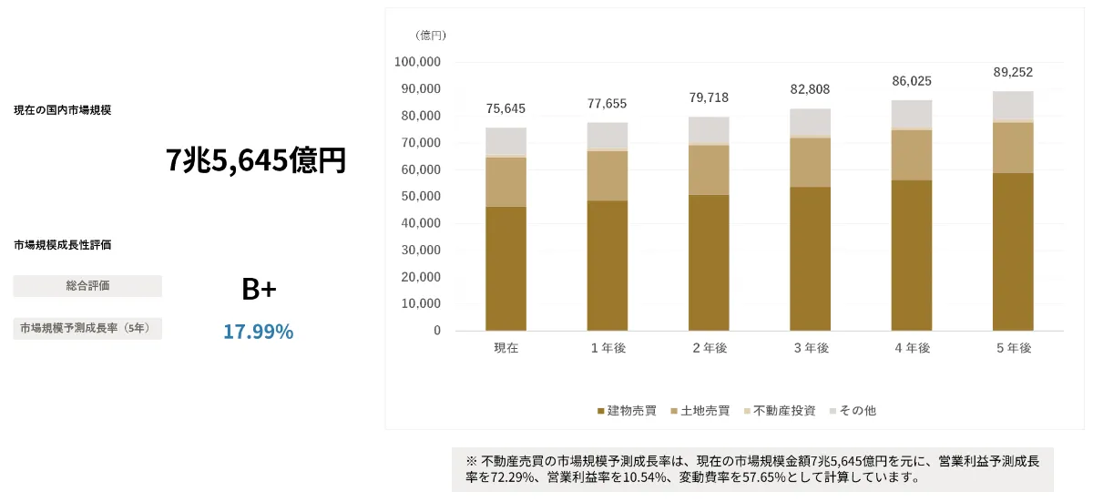 AIが予測する不動産売買業界 業界｜2030年市場規模推移と主要