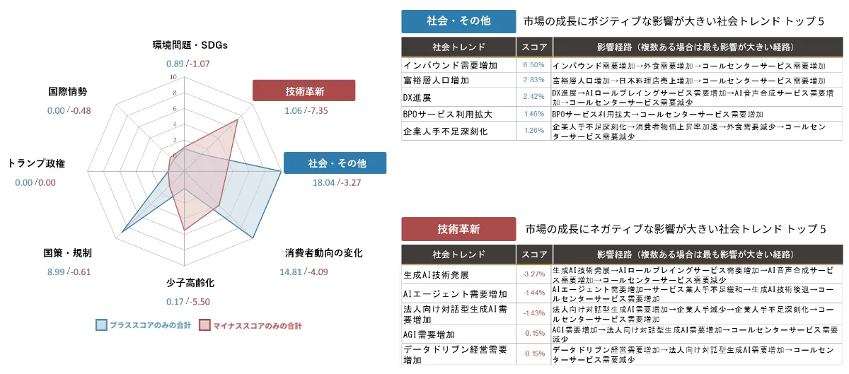 AIが予測するコールセンターサービス業界 業界｜2030年市場規模
