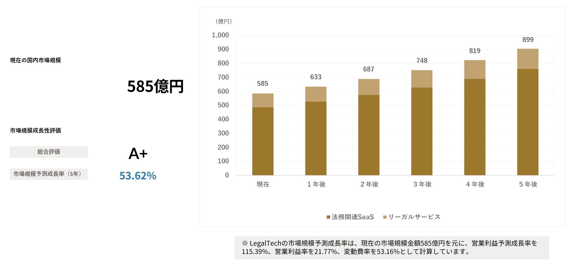 AIが予測するLegalTech業界 業界｜2030年市場規模推移と主要企業