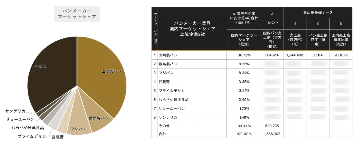 AIが予測するパンメーカー 業界｜2030年市場規模推移と主要企業