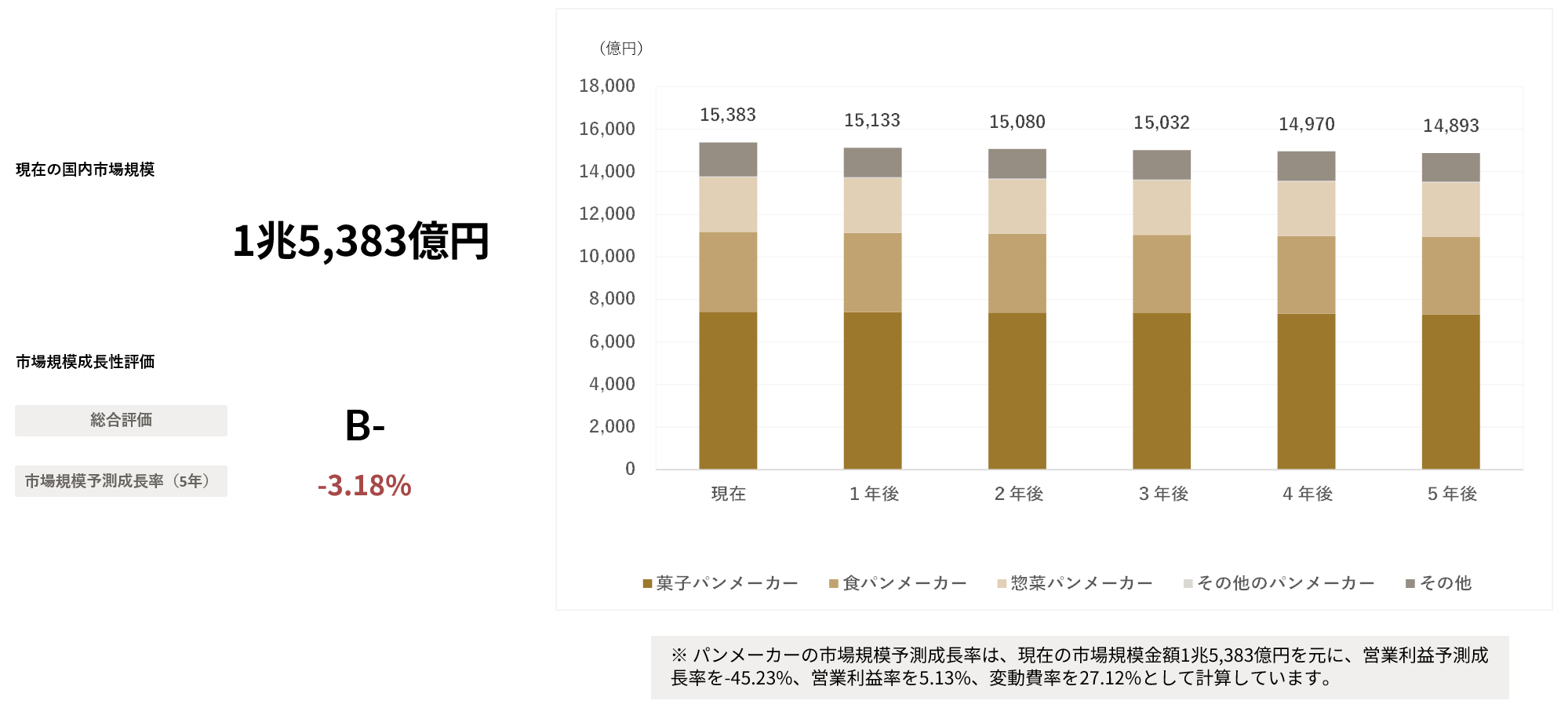 AIが予測するパンメーカー 業界｜2030年市場規模推移と主要企業