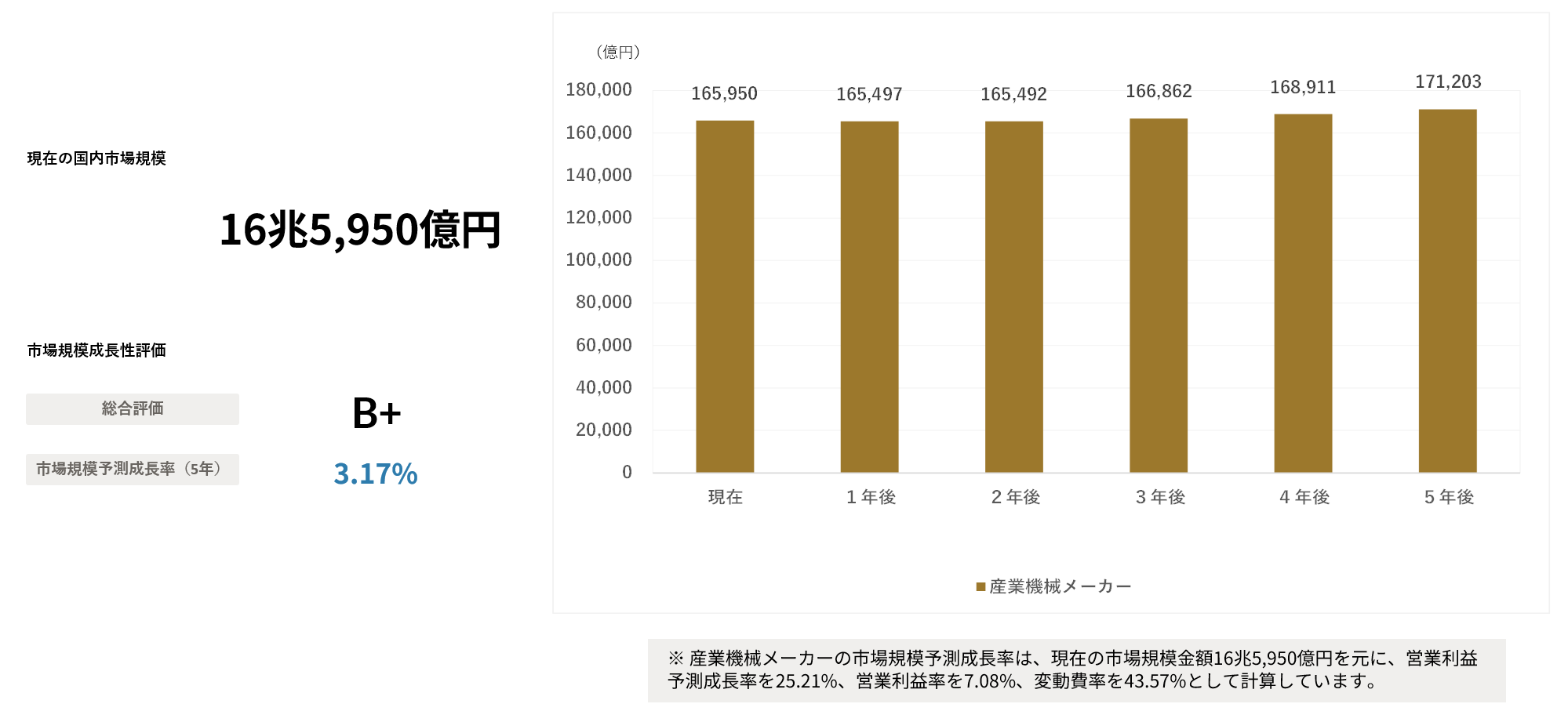 AIが予測する産業機械メーカー 業界｜2030年市場規模推移と主要