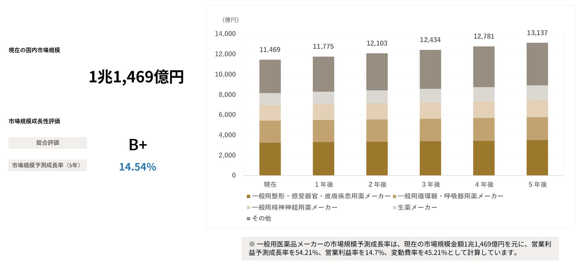 医薬品マーケティングにおける市場・売上予測と戦略策定
