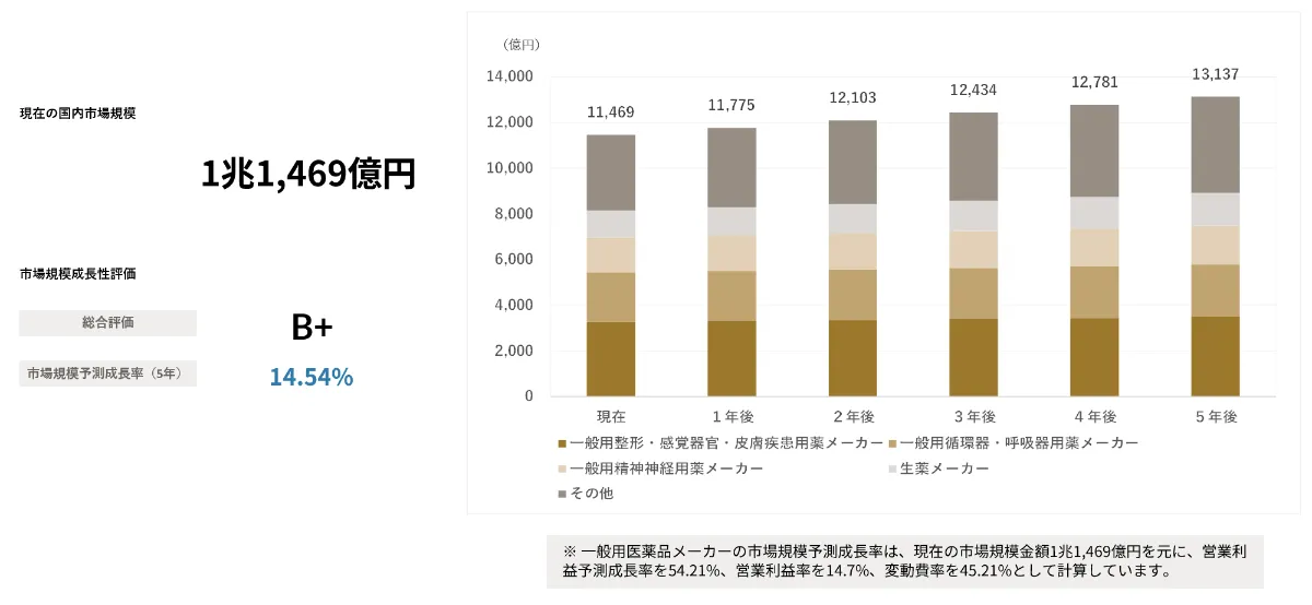 医薬品マーケティングにおける市場・売上予測と戦略策定 AIが予測する一般用医薬品メーカー 業界｜2030年市場規模推移と