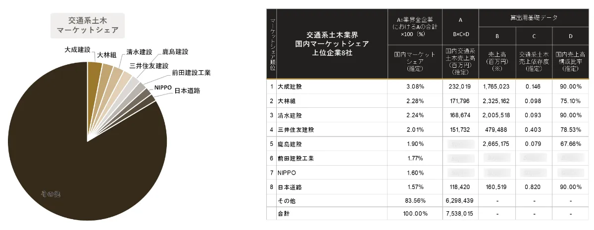 AIが予測する交通系土木業界 |2030年市場規模推移と主要企業ランキング AIが予測する交通系土木業界 |2030年市場規模推移と主要企業ランキング
