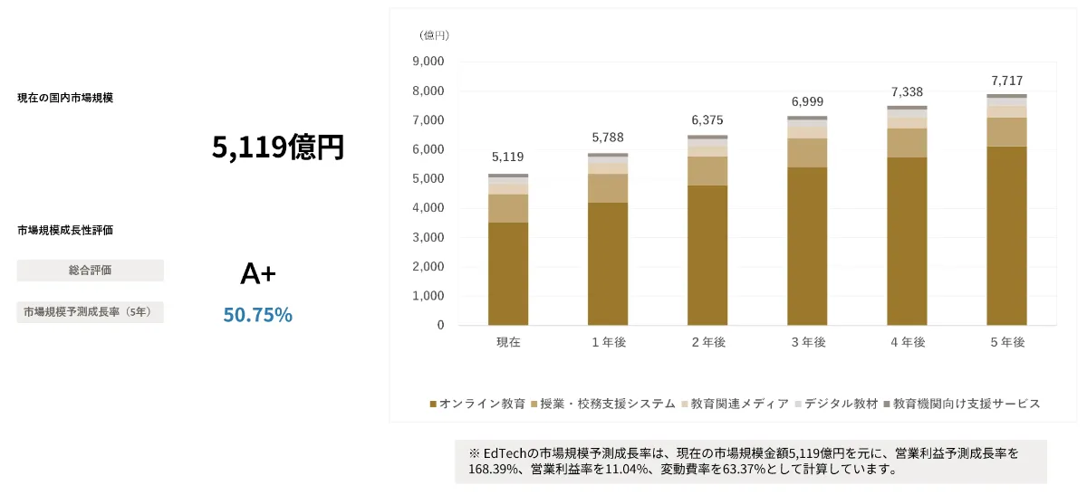 AIが予測するEdTech業界 業界｜2030年市場規模推移と主要企業