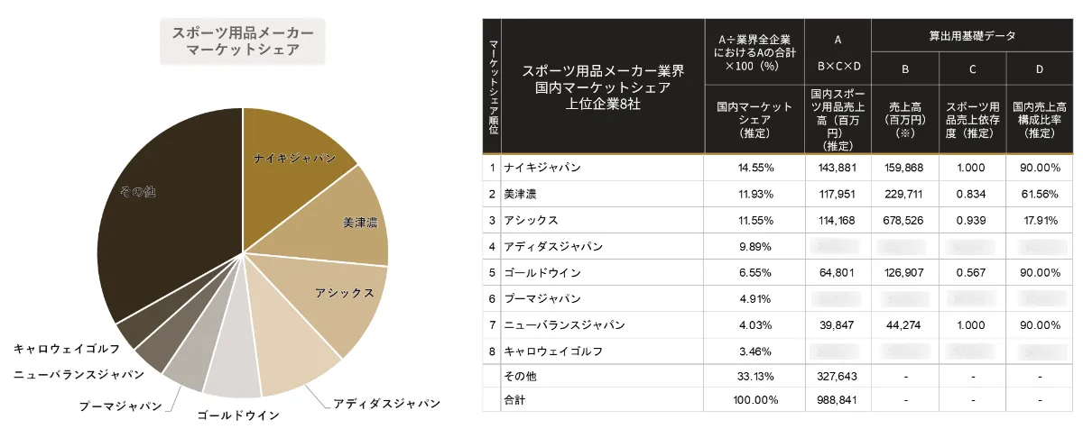 AIが予測するスポーツ用品メーカー 業界｜2030年市場規模推移と