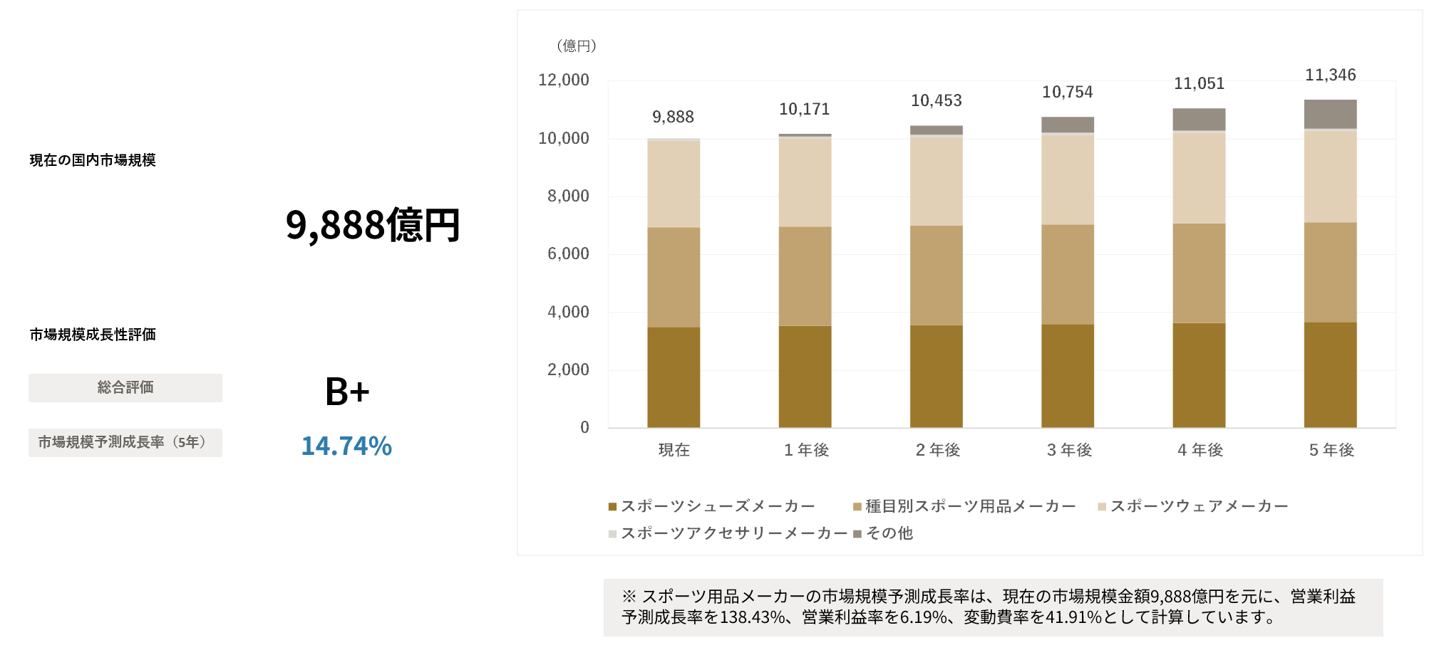 AIが予測するスポーツ用品メーカー 業界｜2030年市場規模推移と