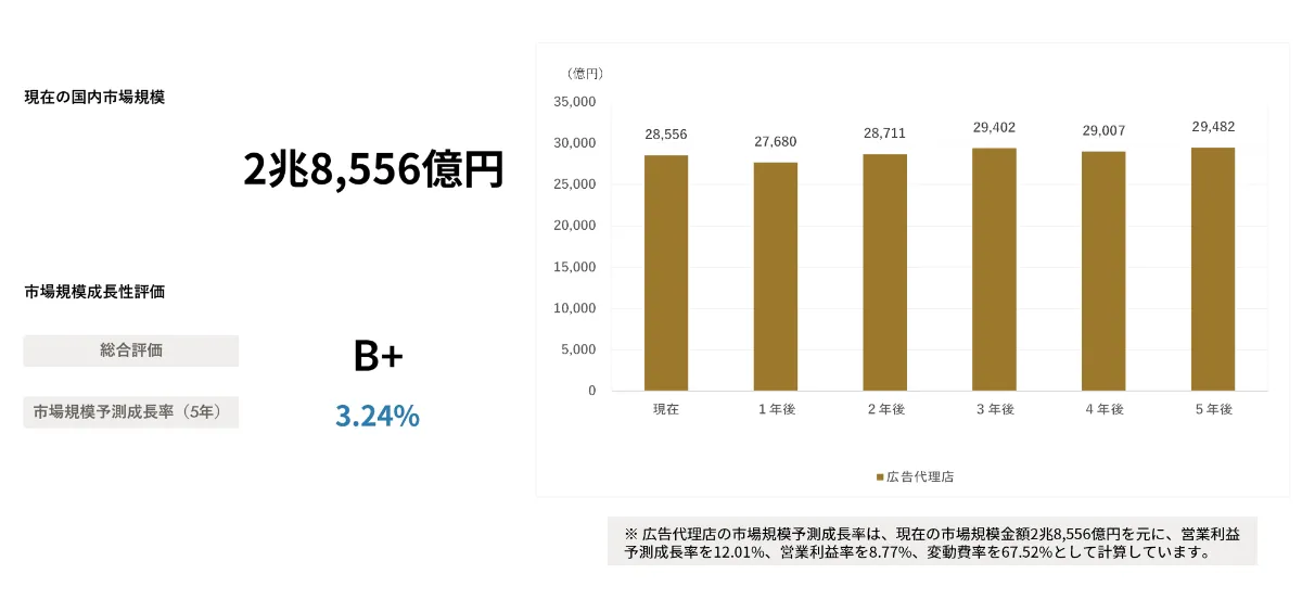 広告の今後の動向 2028年までの市場規模をAIで予測