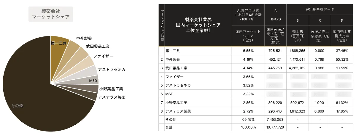 AIが予測する製薬会社 業界｜2030年市場規模推移と主要企業