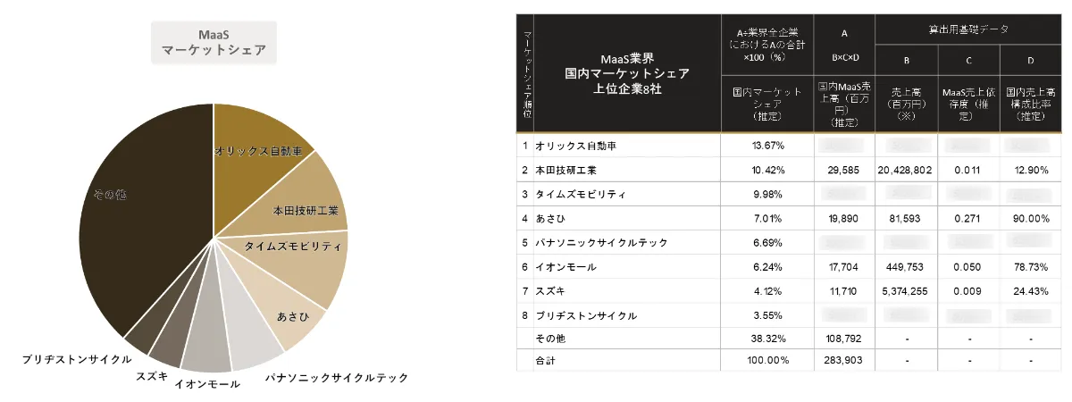 AIが予測するMaaS業界 業界｜2030年市場規模推移と主要企業