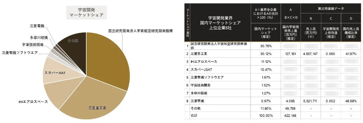 AIが予測する宇宙開発業界 業界｜2030年市場規模推移と主要企業