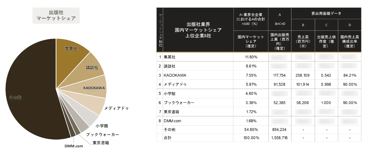 AIが予測する出版業界 業界｜2030年市場規模推移と主要企業