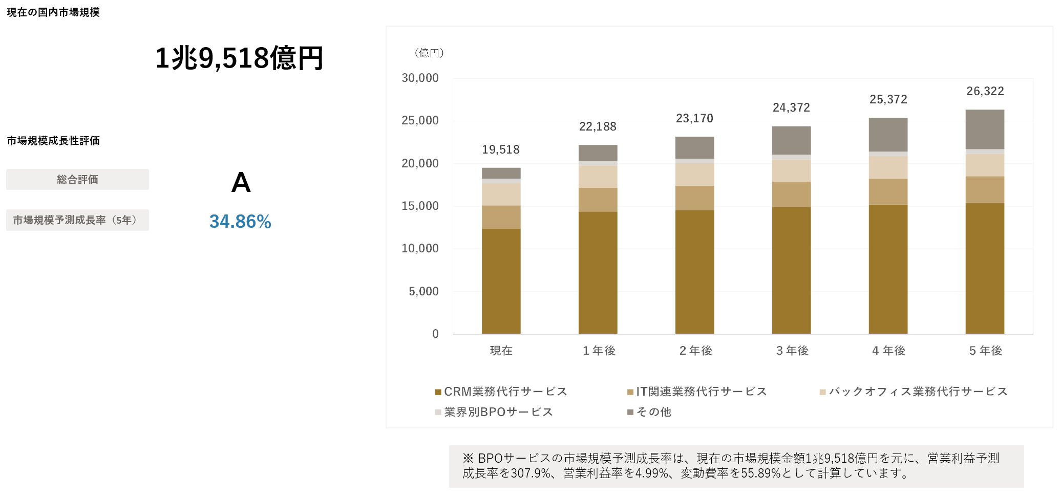 AIが予測するコールセンターサービス 業界｜2030年市場規模推移