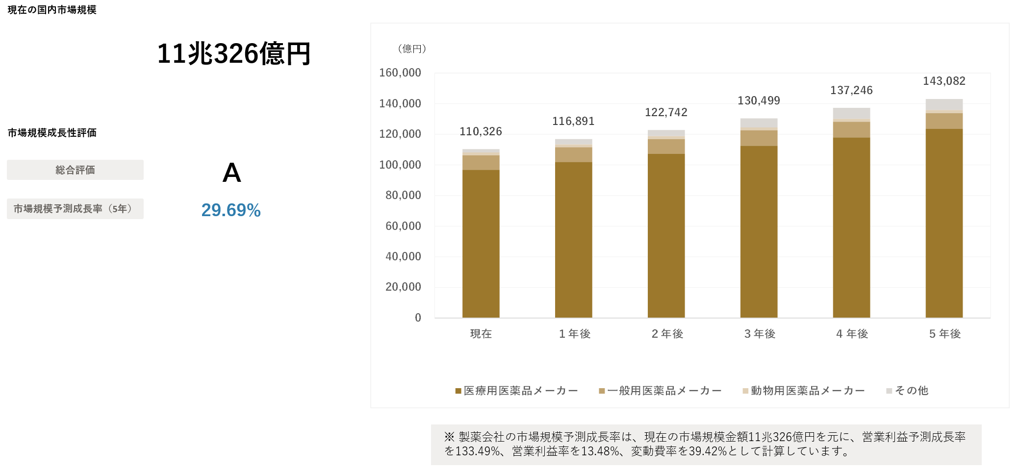 製薬の今後の動向 2029年までの市場規模をAIで予測 製薬の今後の動向 2029年までの市場規模をAIで予測