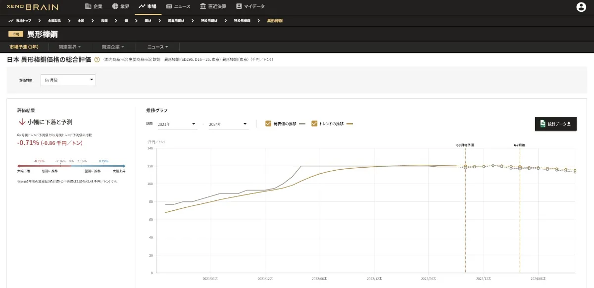建設業界の物価変動を経済予測AIで先読み | xenoBrain（ゼノブレイン）