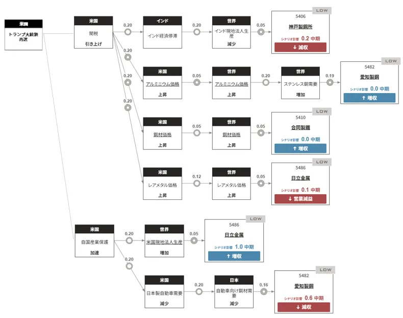 鉄鋼メーカー】トランプ氏大統領再選による影響 ｜xenoBrain（ゼノブレ