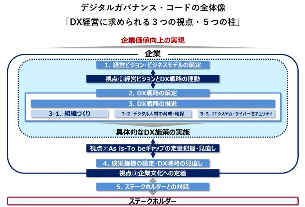 DX経営に求められる「3つの視点・5つの柱」とは ~デジタル DX経営に求められる「3つの視点・5つの柱」とは ~デジタル