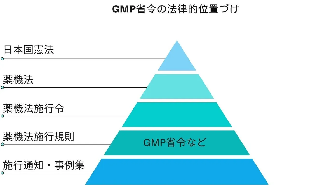 GMPとは?省令やISOとの違いや三原則、医薬品と食品での管理対象 GMPとは?省令やISOとの違いや三原則、医薬品と食品での管理対象