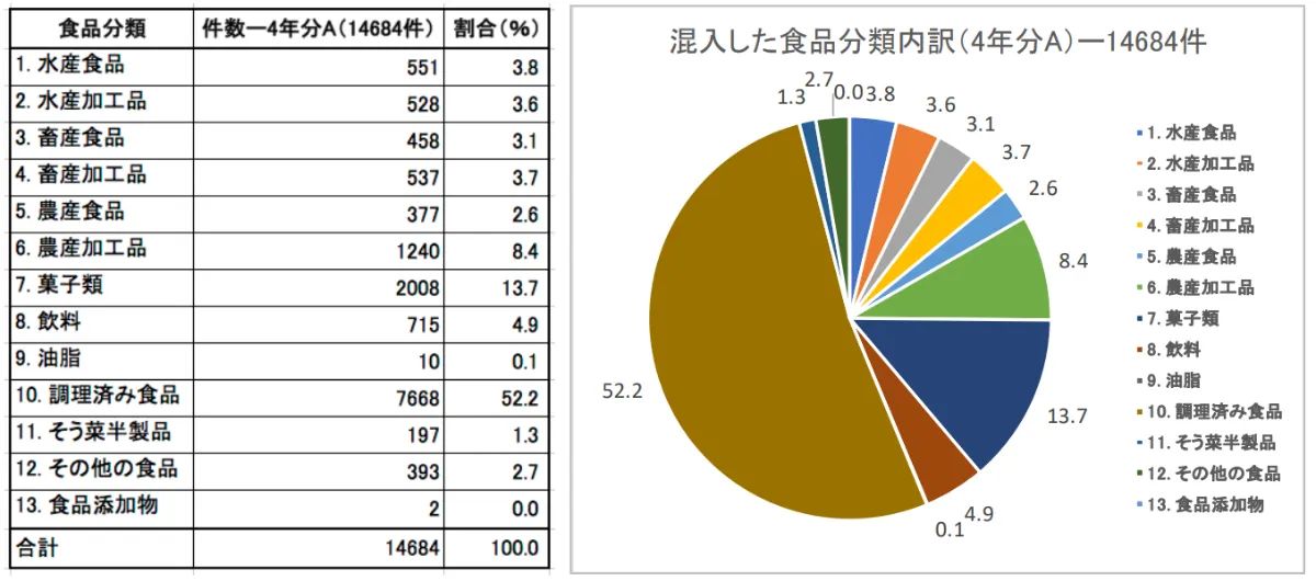 食品製造業の異物混入防止対策。重要性や事例、4つの原則と具体的な
