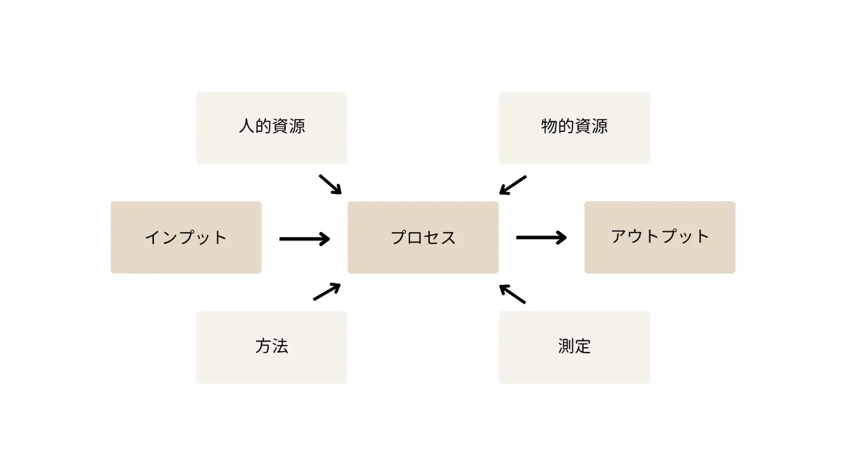 タートル図とは？プロセスアプローチとの関係と作成方法を解説 ｜現場と人