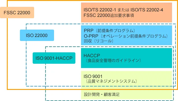 FSSC22000を構成する要素