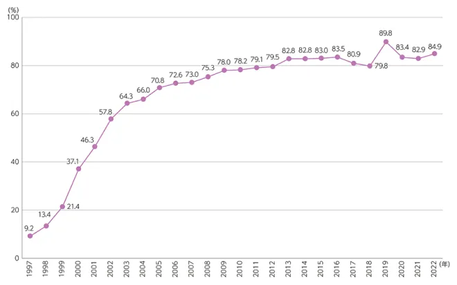 インターネット利用率(個人)の推移