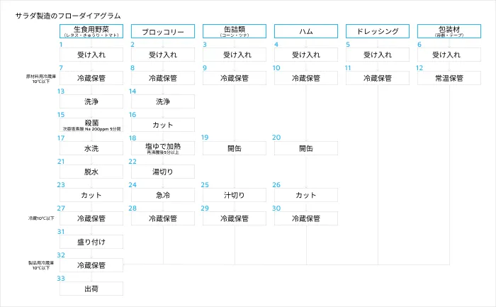 サラダ製造のフローダイアグラム