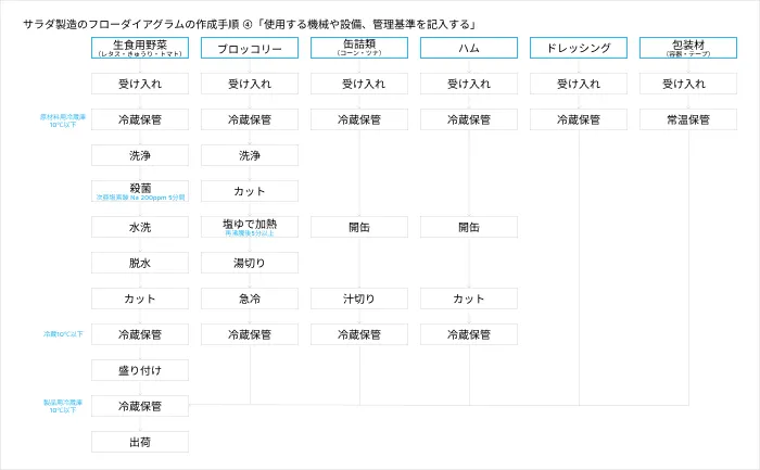 サラダ製造のフローダイアグラム