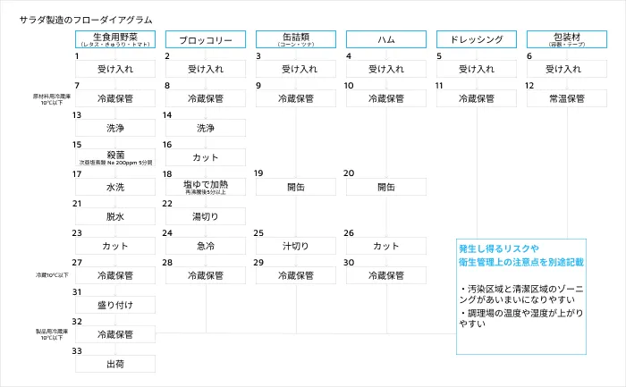 サラダ製造のフローダイアグラム