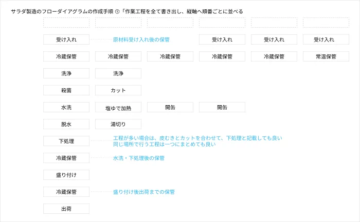 サラダ製造のフローダイアグラム