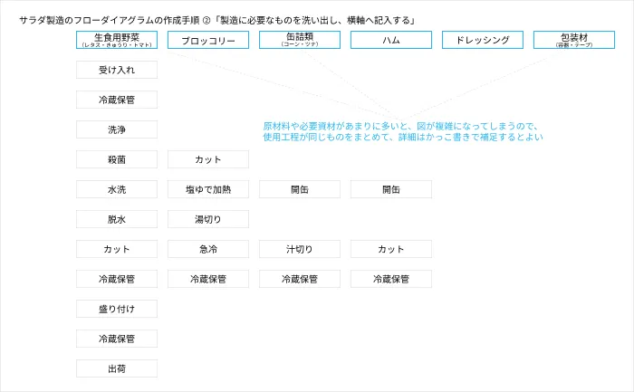 サラダ製造のフローダイアグラム