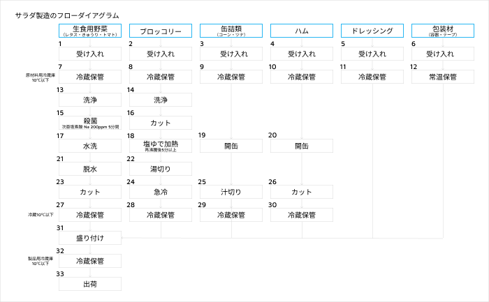 サラダ製造のフローダイアグラム