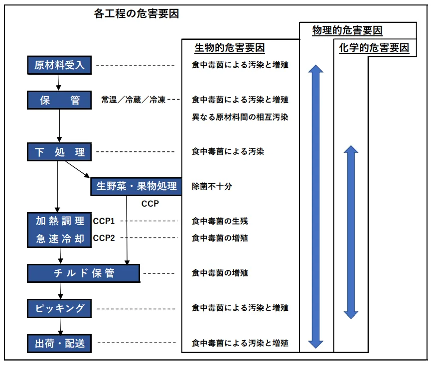 各工程の危害要因を分類したもの