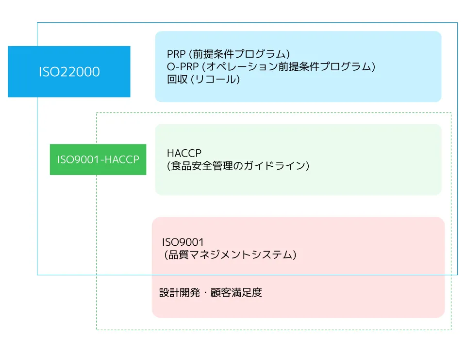 ISO9001とISO22000の関係性
